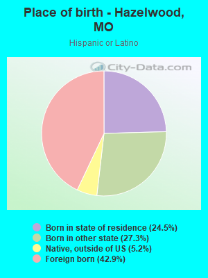 Place of birth - Hazelwood, MO