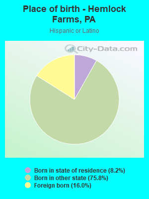 Place of birth - Hemlock Farms, PA