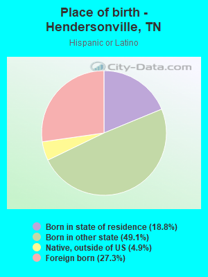 Place of birth - Hendersonville, TN