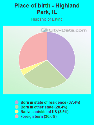 Place of birth - Highland Park, IL