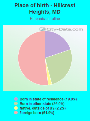 Place of birth - Hillcrest Heights, MD