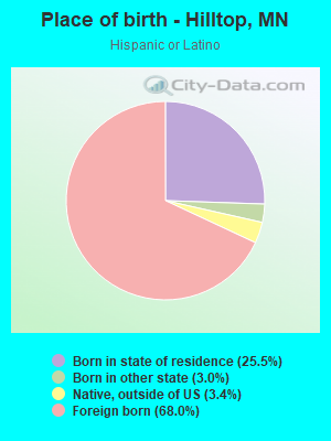 Place of birth - Hilltop, MN