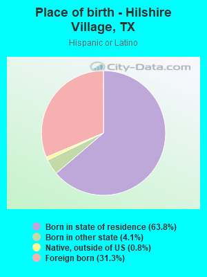 Place of birth - Hilshire Village, TX