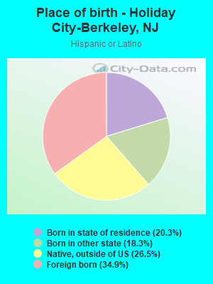 Place of birth - Holiday City-Berkeley, NJ