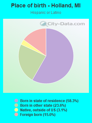 Place of birth - Holland, MI