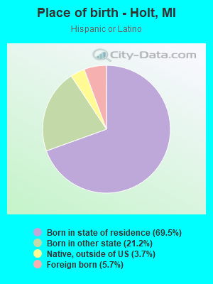 Place of birth - Holt, MI