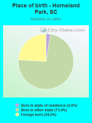 Place of birth - Homeland Park, SC