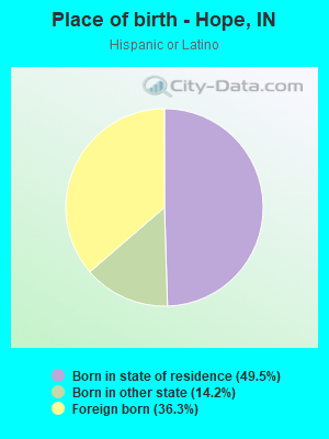 Place of birth - Hope, IN