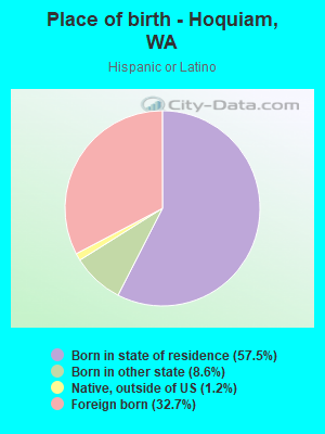 Place of birth - Hoquiam, WA