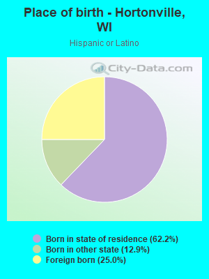 Place of birth - Hortonville, WI