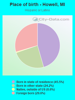 Place of birth - Howell, MI