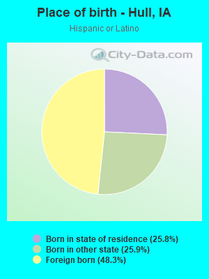 Place of birth - Hull, IA