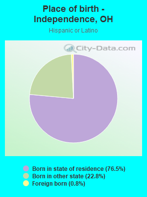 Place of birth - Independence, OH