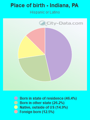 Place of birth - Indiana, PA