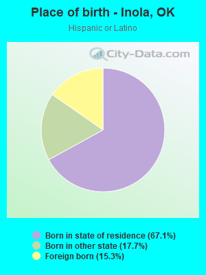 Place of birth - Inola, OK