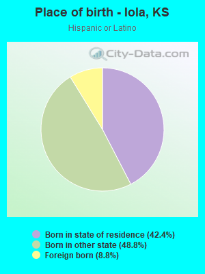 Place of birth - Iola, KS