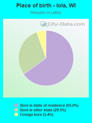 Place of birth - Iola, WI