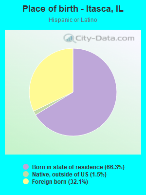 Place of birth - Itasca, IL