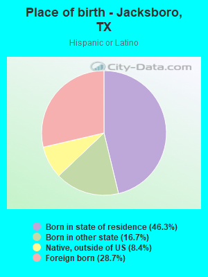 Place of birth - Jacksboro, TX