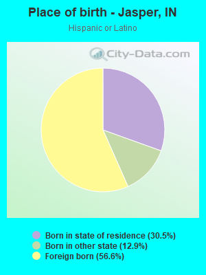 Place of birth - Jasper, IN