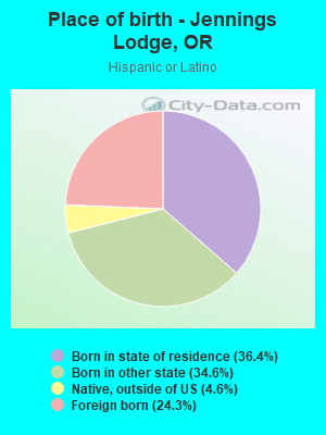 Place of birth - Jennings Lodge, OR