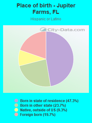 Place of birth - Jupiter Farms, FL