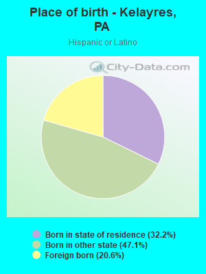 Place of birth - Kelayres, PA