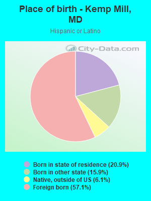 Place of birth - Kemp Mill, MD