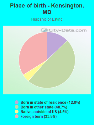 Place of birth - Kensington, MD