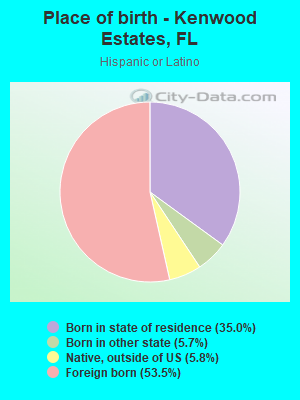 Place of birth - Kenwood Estates, FL