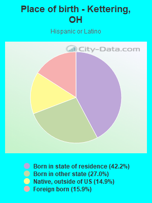 Place of birth - Kettering, OH