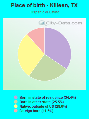 Place of birth - Killeen, TX