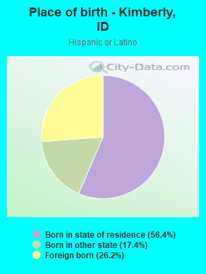 Place of birth - Kimberly, ID