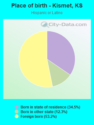 Place of birth - Kismet, KS