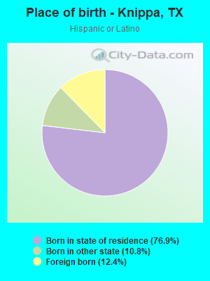 Place of birth - Knippa, TX