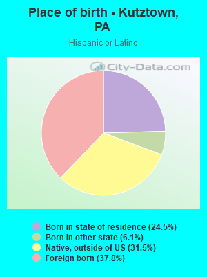 Place of birth - Kutztown, PA