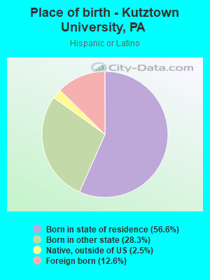 Place of birth - Kutztown University, PA