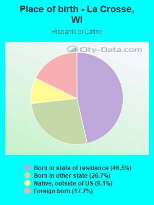 Place of birth - La Crosse, WI