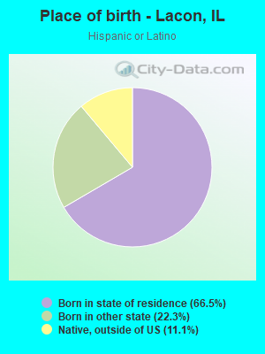 Place of birth - Lacon, IL