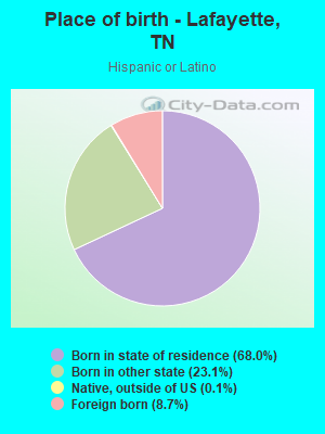 Place of birth - Lafayette, TN