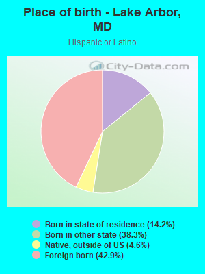 Place of birth - Lake Arbor, MD