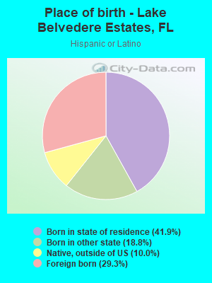 Place of birth - Lake Belvedere Estates, FL