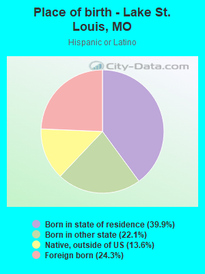 Place of birth - Lake St. Louis, MO