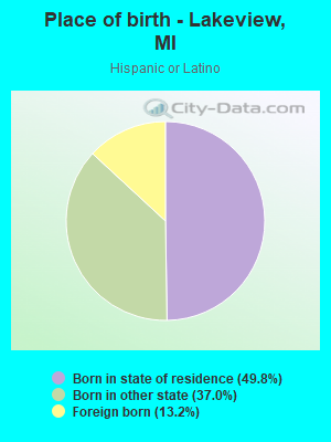 Place of birth - Lakeview, MI