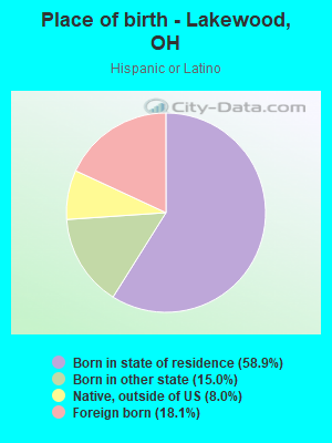 Place of birth - Lakewood, OH