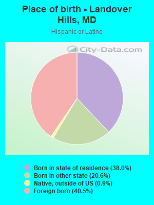Place of birth - Landover Hills, MD