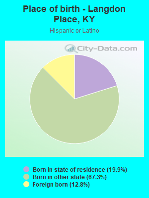 Place of birth - Langdon Place, KY