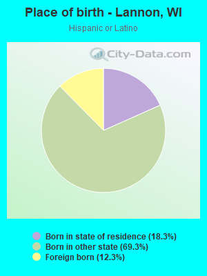 Place of birth - Lannon, WI