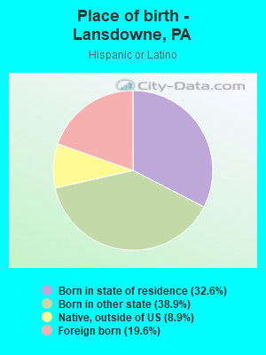 Place of birth - Lansdowne, PA