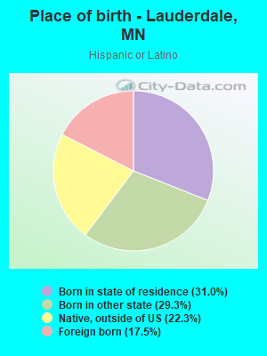 Place of birth - Lauderdale, MN